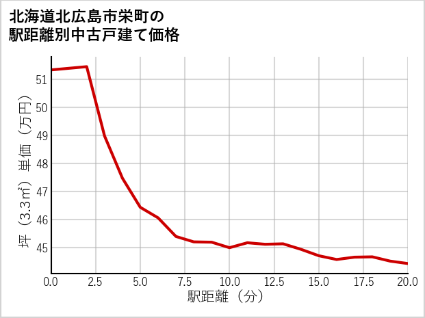 北海道北広島市栄町の徒歩距離別の中古戸建て坪単価