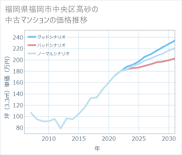 福岡県福岡市中央区高砂の中古マンション価格推移