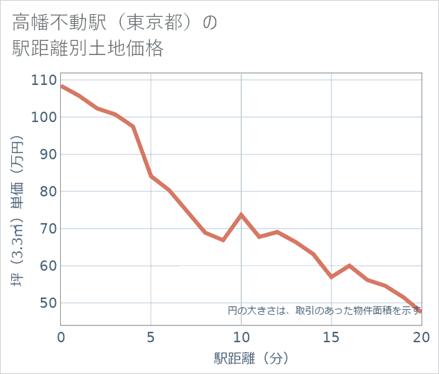 高幡不動駅(東京都)の徒歩距離別の土地坪単価