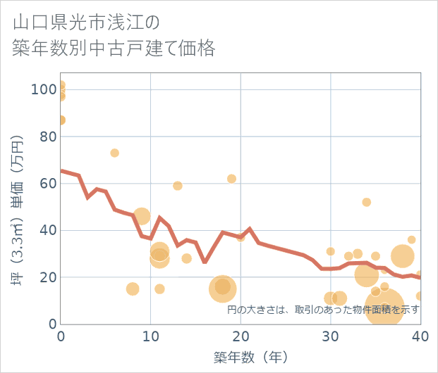 山口県光市浅江の築年数別の中古戸建て坪単価