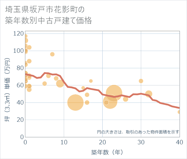 埼玉県坂戸市花影町の築年数別の中古戸建て坪単価