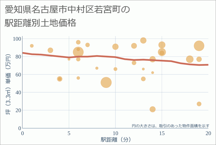 愛知県名古屋市中村区若宮町の徒歩距離別の土地坪単価