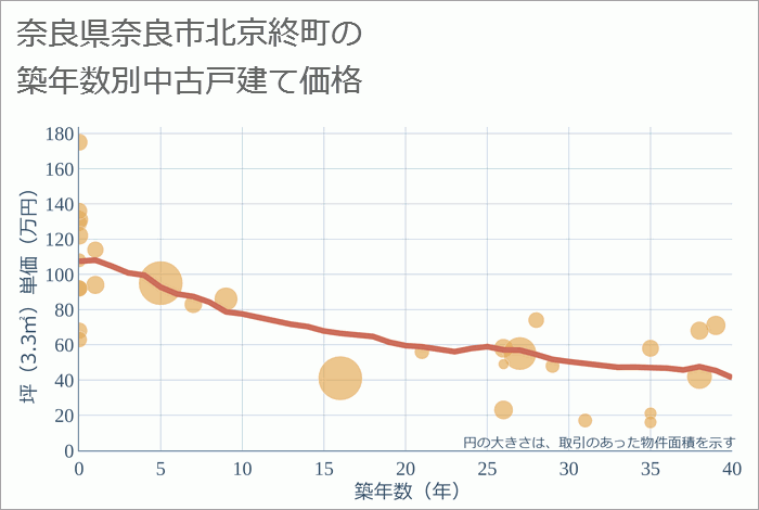 奈良県奈良市北京終町の築年数別の中古戸建て坪単価