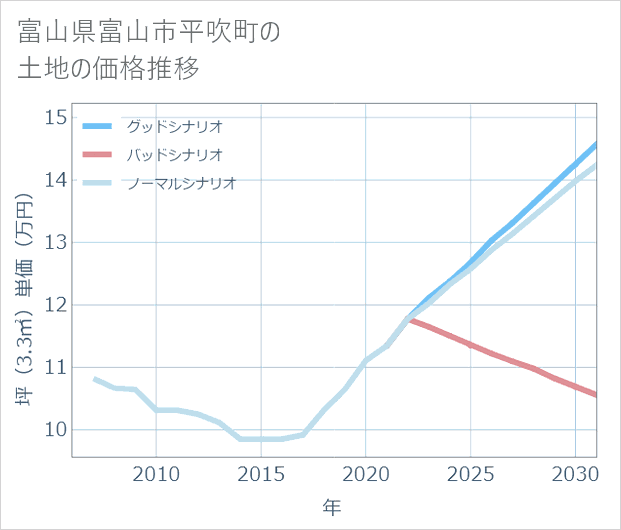 富山県富山市平吹町の土地価格推移