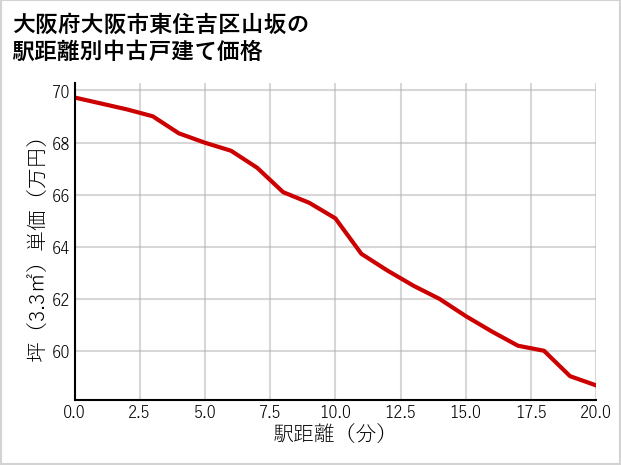 大阪府大阪市東住吉区山坂の徒歩距離別の中古戸建て坪単価