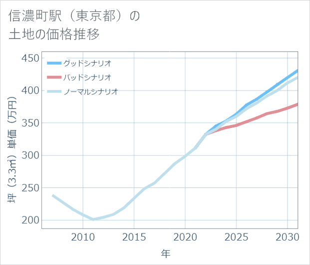 信濃町駅(東京都)の土地価格推移