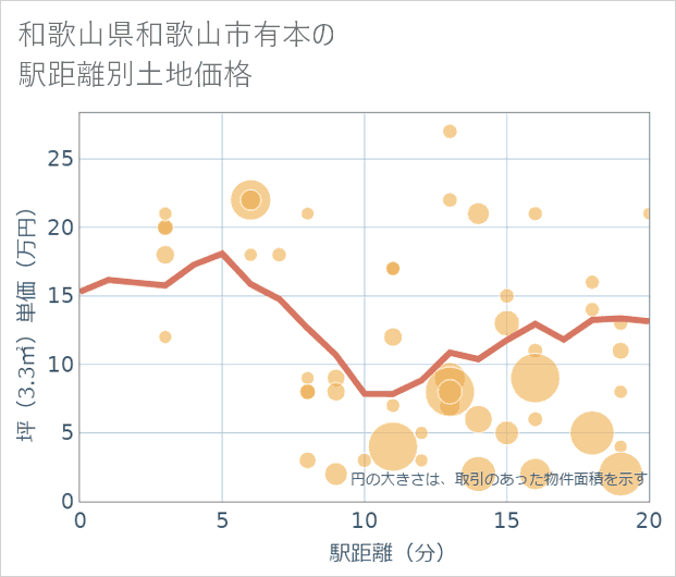 和歌山県和歌山市有本の徒歩距離別の土地坪単価