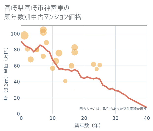 宮崎県宮崎市神宮東の築年数別の中古マンション坪単価