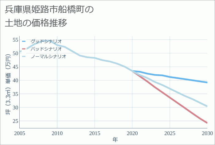 兵庫県姫路市船橋町の土地価格推移