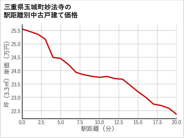 三重県玉城町妙法寺の徒歩距離別の中古戸建て坪単価