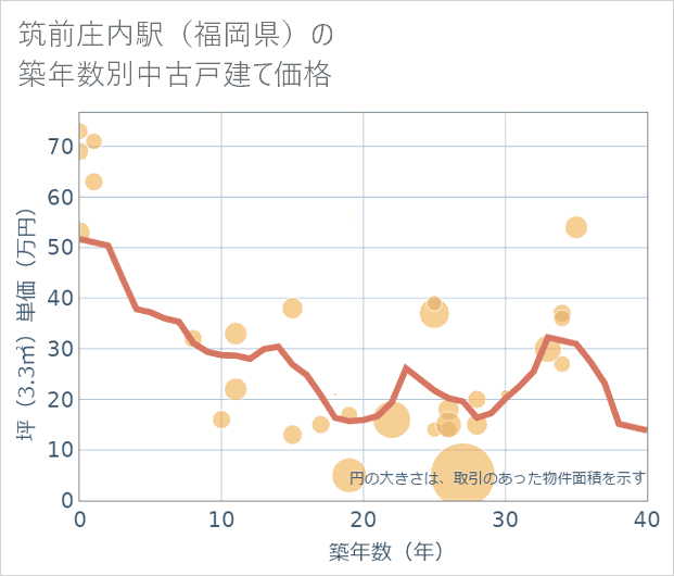 筑前庄内駅(福岡県)の築年数別の中古戸建て坪単価
