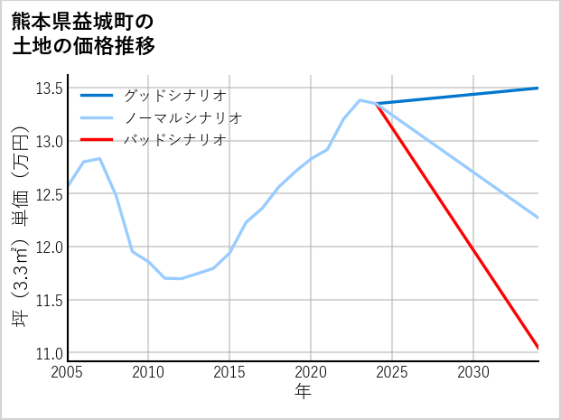 熊本県益城町の土地価格推移