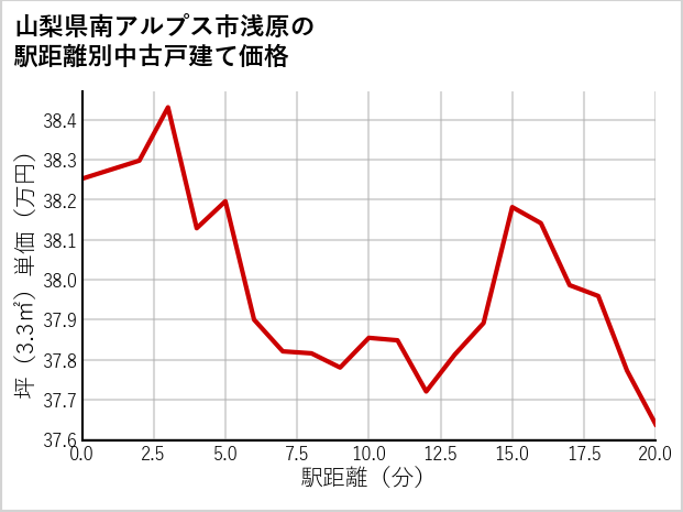 山梨県南アルプス市浅原の徒歩距離別の中古戸建て坪単価