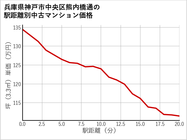兵庫県神戸市中央区熊内橋通の徒歩距離別の中古マンション坪単価