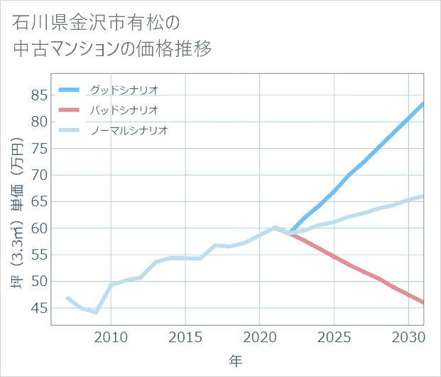 石川県金沢市有松の中古マンション価格推移