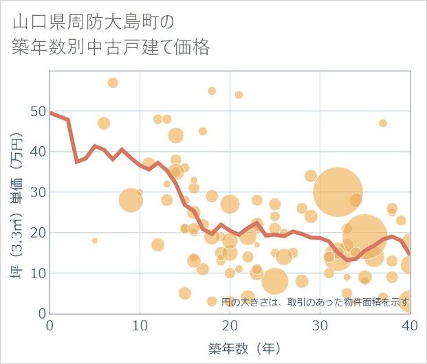 山口県周防大島町の築年数別の中古戸建て坪単価