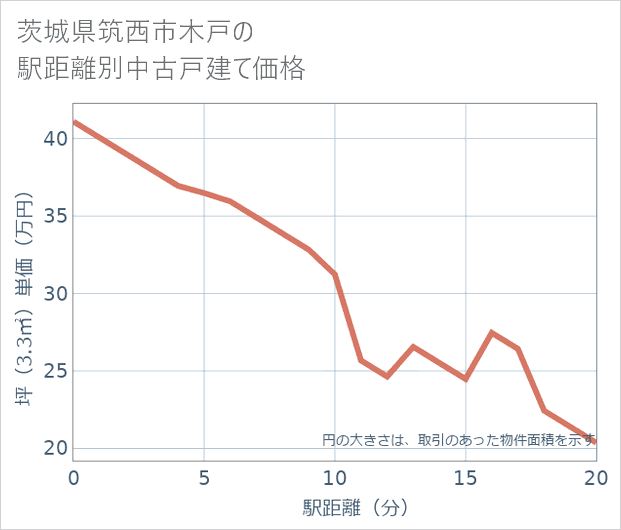 茨城県筑西市木戸の徒歩距離別の中古戸建て坪単価