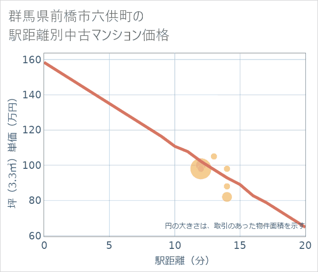 群馬県前橋市六供町の徒歩距離別の中古マンション坪単価