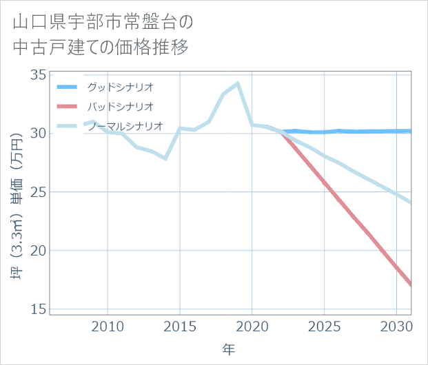 山口県宇部市常盤台の中古戸建て価格推移