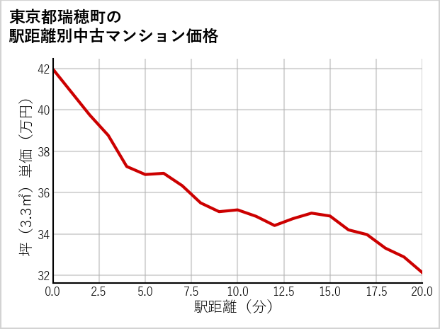 東京都瑞穂町の徒歩距離別の中古マンション坪単価