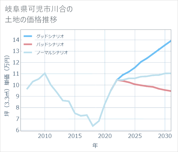 岐阜県可児市川合の土地価格推移