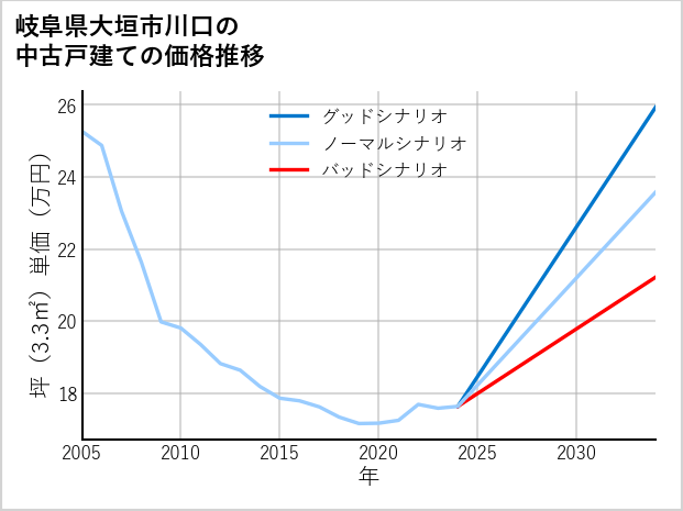 岐阜県大垣市川口の中古戸建て価格推移