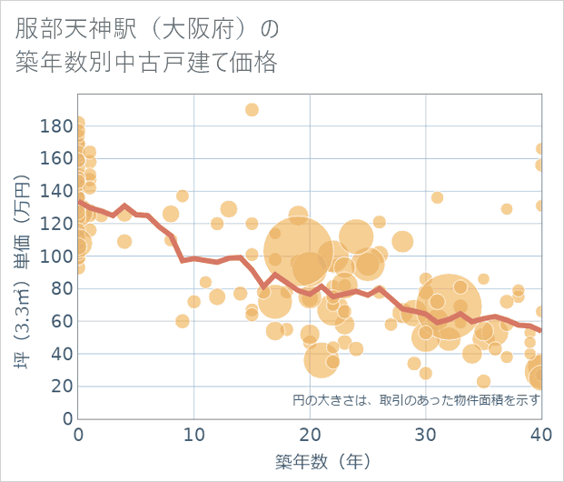 服部天神駅(大阪府)の築年数別の中古戸建て坪単価