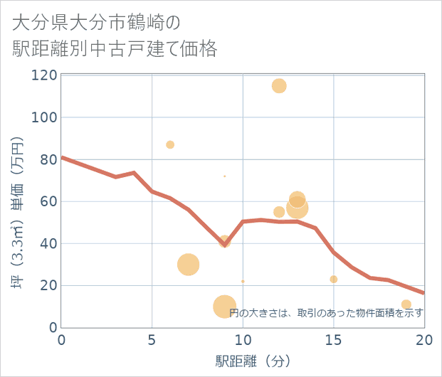 大分県大分市鶴崎の徒歩距離別の中古戸建て坪単価