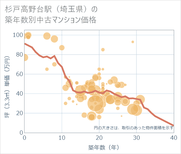 杉戸高野台駅(埼玉県)の築年数別の中古マンション坪単価
