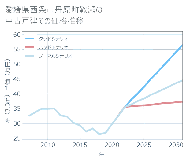 愛媛県西条市丹原町鞍瀬の中古戸建て価格推移