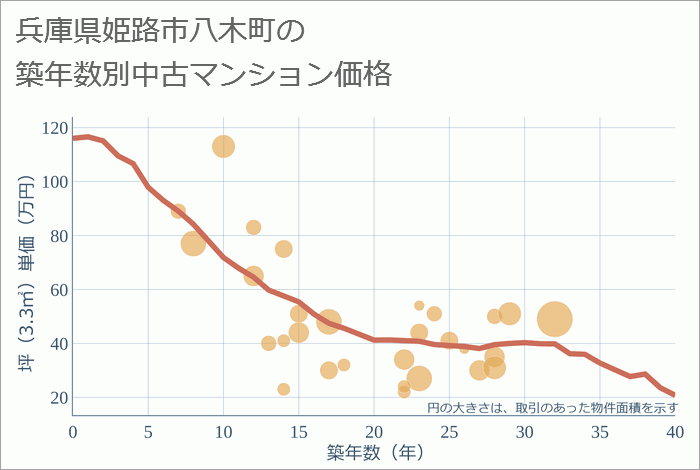 兵庫県姫路市八木町の築年数別の中古マンション坪単価