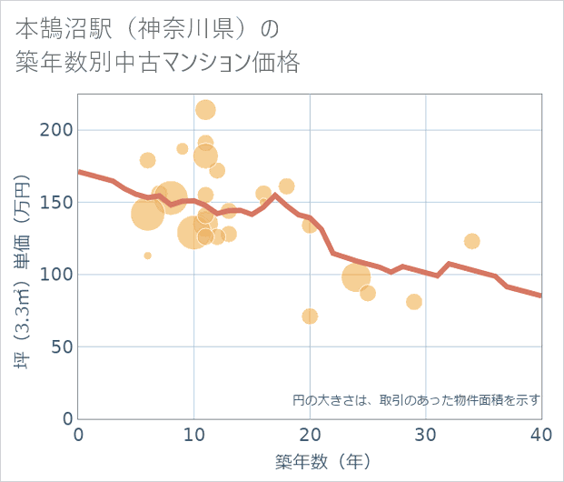 本鵠沼駅(神奈川県)の築年数別の中古マンション坪単価