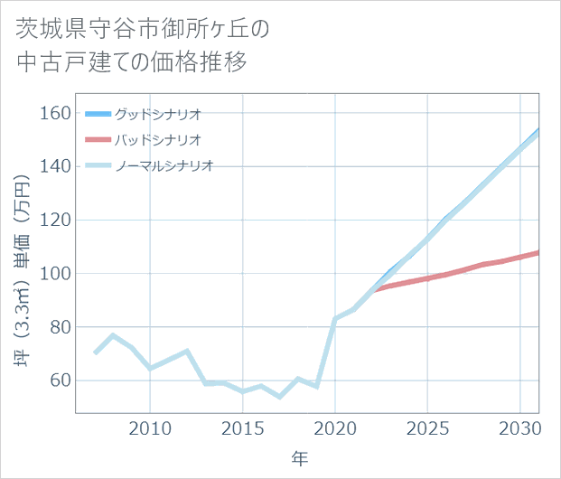茨城県守谷市御所ケ丘の中古戸建て価格推移