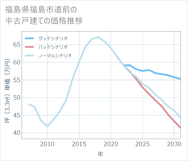 福島県福島市道前の中古戸建て価格推移