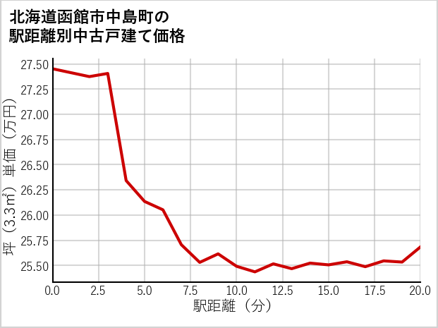 北海道函館市中島町の徒歩距離別の中古戸建て坪単価