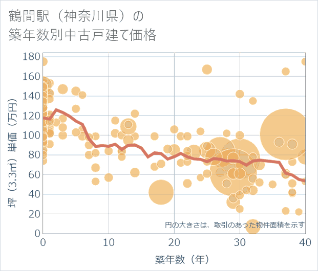 鶴間駅(神奈川県)の築年数別の中古戸建て坪単価