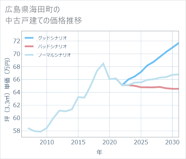 広島県海田町の中古戸建て価格推移