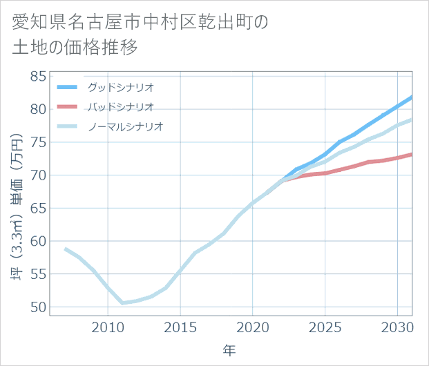 愛知県名古屋市中村区乾出町の土地価格推移
