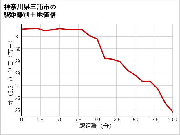神奈川県三浦市初声町の徒歩距離別の土地坪単価