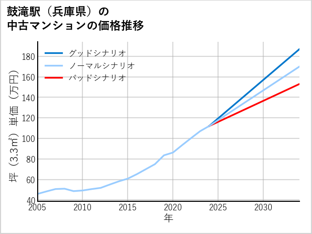 鼓滝駅（兵庫県）の中古マンション価格推移