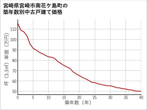 宮崎県宮崎市南花ケ島町の築年数別の中古戸建て坪単価
