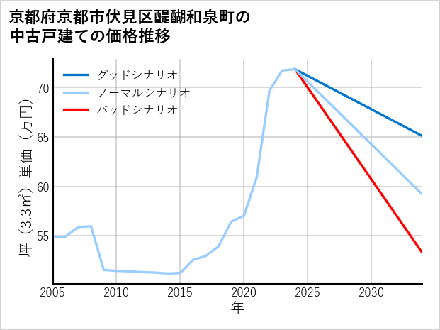 京都府京都市伏見区醍醐和泉町の中古戸建て価格推移