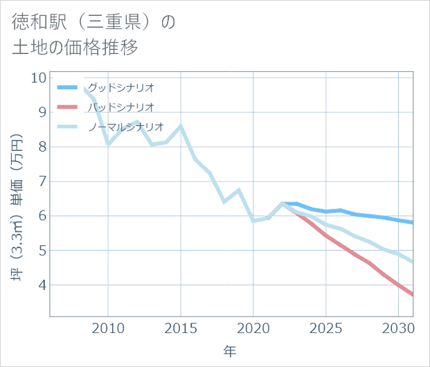 徳和駅(三重県)の土地価格推移