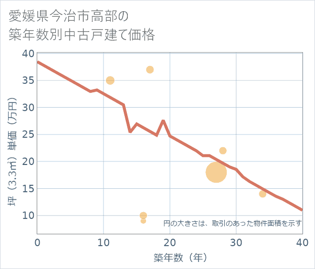 愛媛県今治市高部の築年数別の中古戸建て坪単価