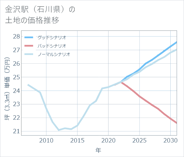 金沢駅(石川県)の土地価格推移