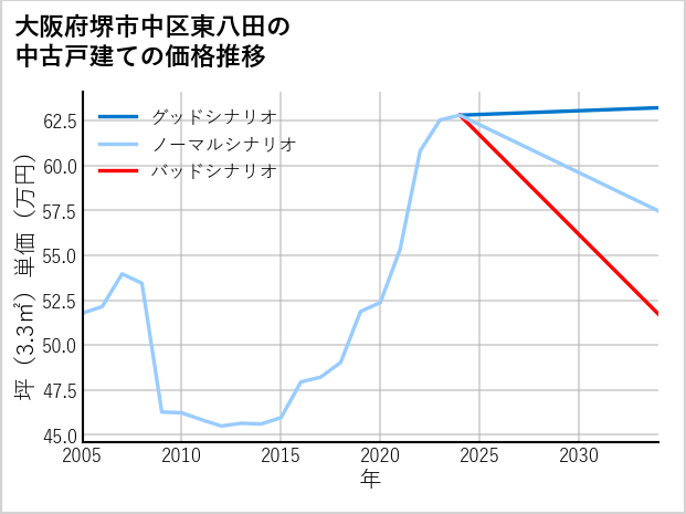 大阪府堺市中区東八田の中古戸建て価格推移