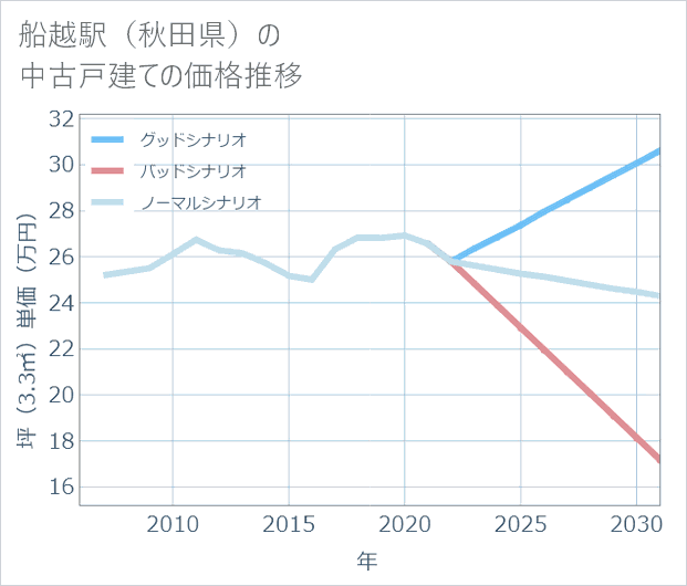 船越駅(秋田県)の中古戸建て価格推移