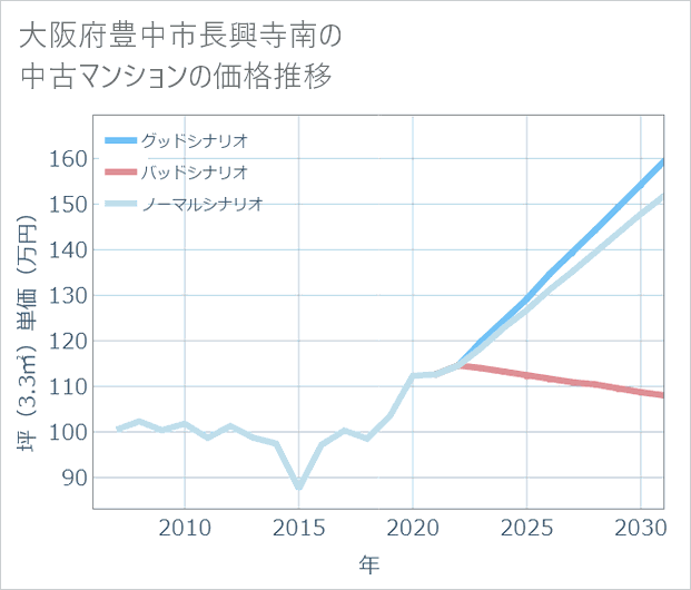 大阪府豊中市長興寺南の中古マンション価格推移