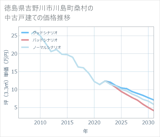 徳島県吉野川市川島町桑村の中古戸建て価格推移