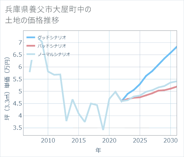 兵庫県養父市大屋町中の土地価格推移